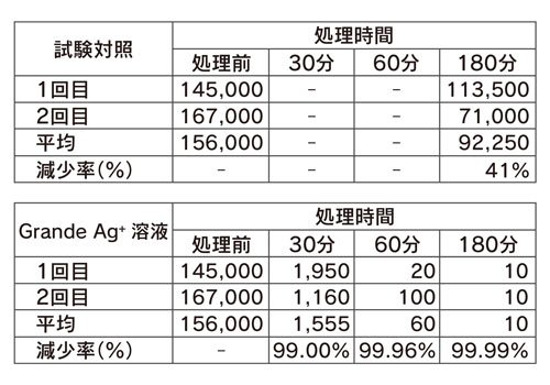 抗ネコカリイシウイルス活性 表 Shangri La Inc